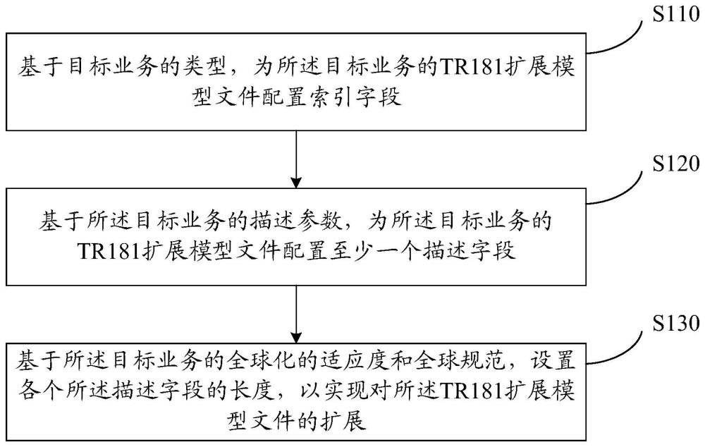 模型的擴(kuò)展方法、電子設(shè)備及存儲(chǔ)介質(zhì)與流程