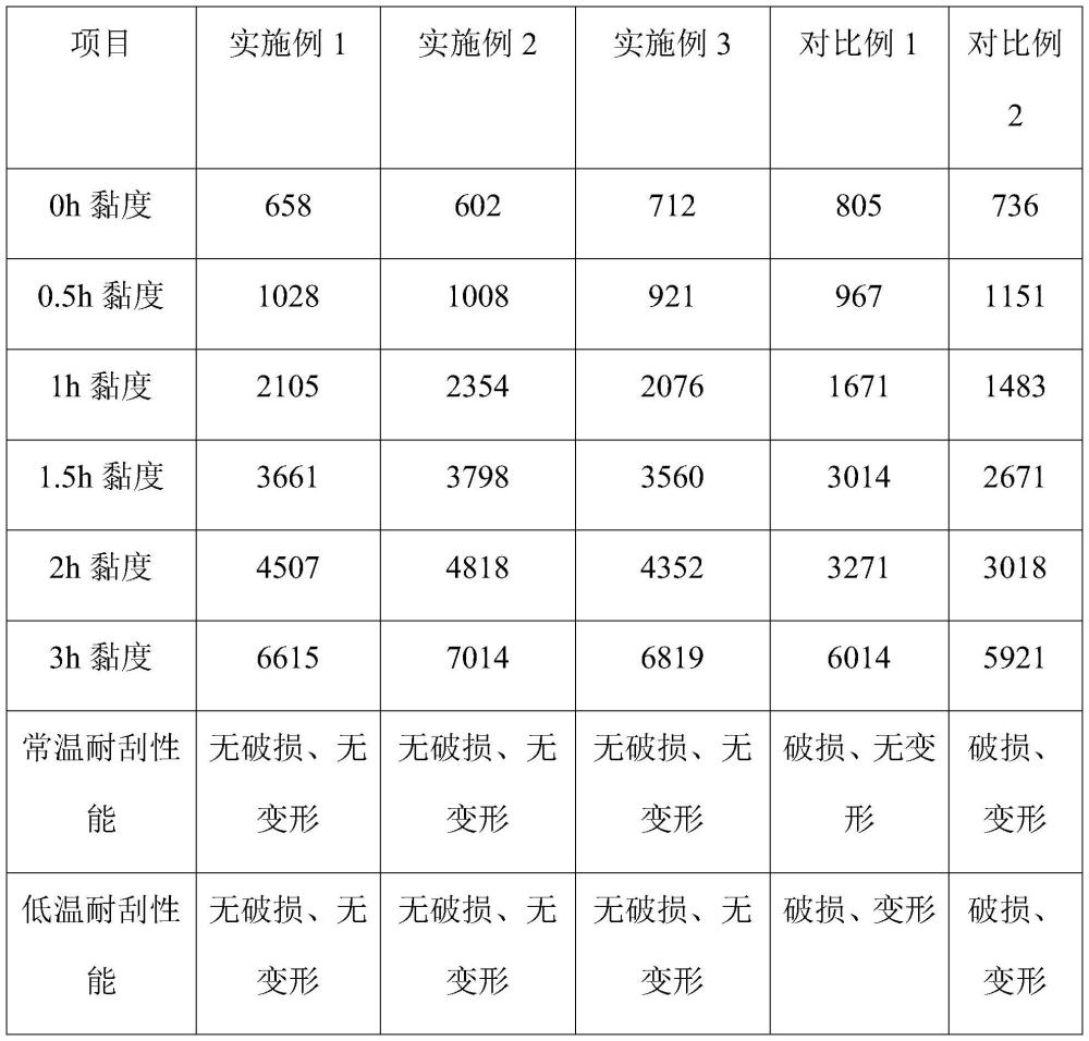 一種耐刮擦鏡面KPU處理劑及其制備方法與流程