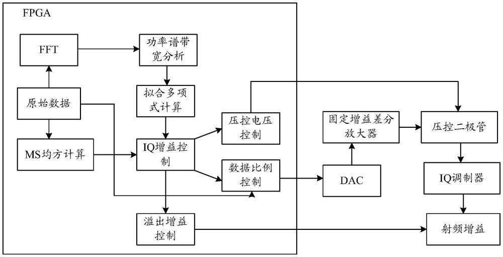 針對(duì)不同均方及帶寬實(shí)現(xiàn)調(diào)制信號(hào)ACPR優(yōu)化的方法、系統(tǒng)、裝置、處理器及存儲(chǔ)介質(zhì)與流程