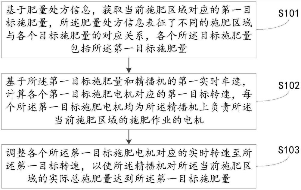 一種高速精播機電驅(qū)施肥方法、系統(tǒng)、設備及介質(zhì)與流程