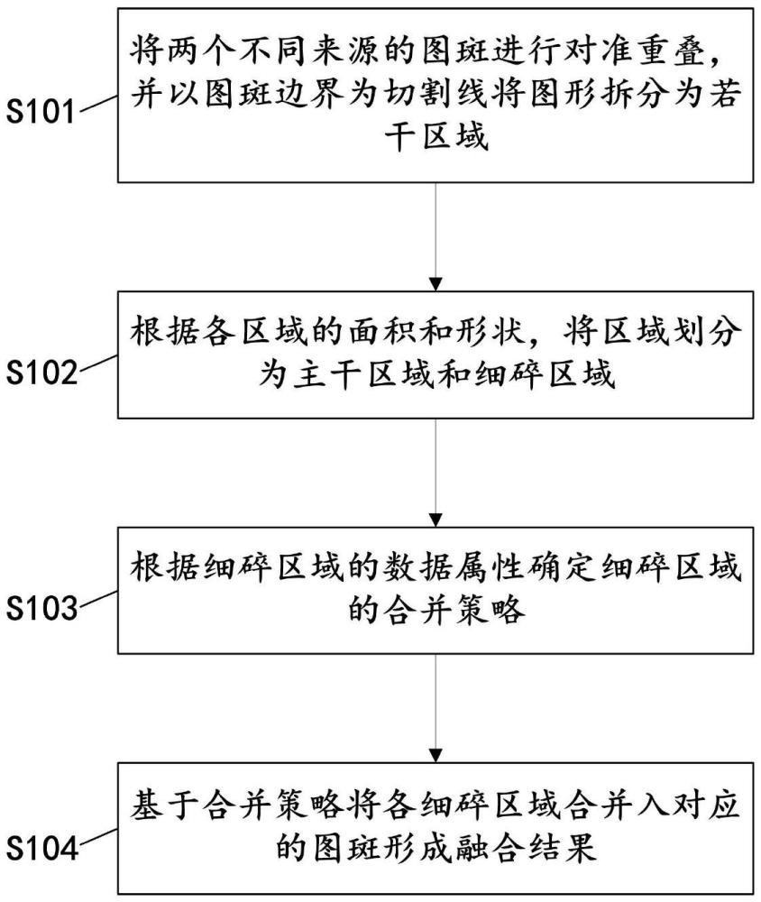 一種自然資源數(shù)據(jù)融合方法及系統(tǒng)與流程