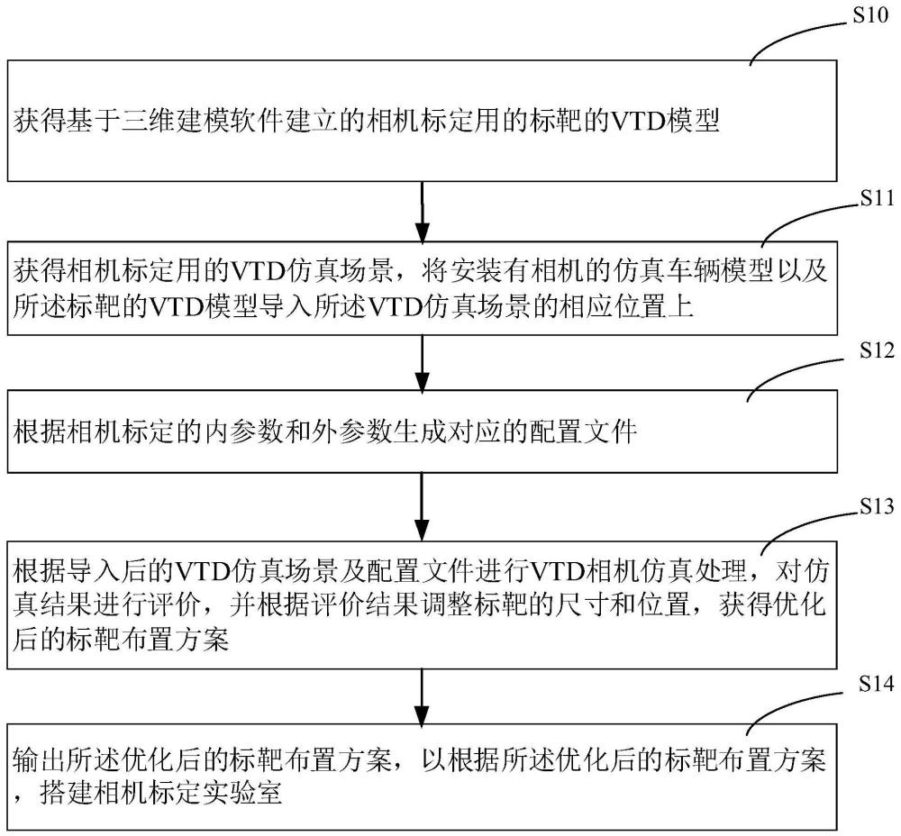 一種相機標定仿真方法、系統(tǒng)、存儲介質(zhì)及設備與流程