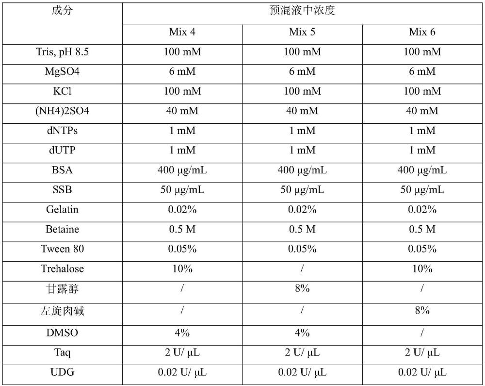 一種適用于咽拭子核酸直擴(kuò)的qPCR檢測(cè)體系及其用途的制作方法