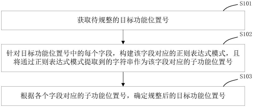 一種功能位置號的規(guī)整方法、裝置、電子設(shè)備及存儲介質(zhì)與流程