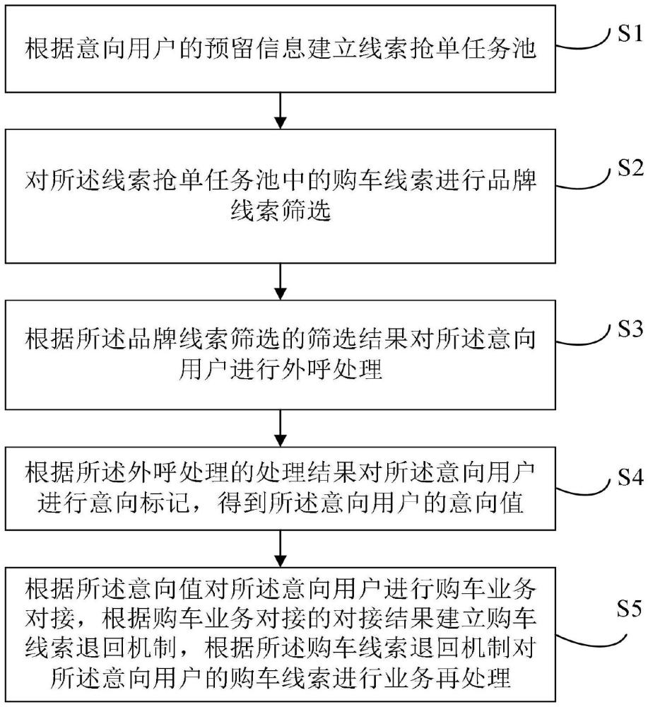 基于購車線索的轉搶單方法、裝置、設備及介質與流程