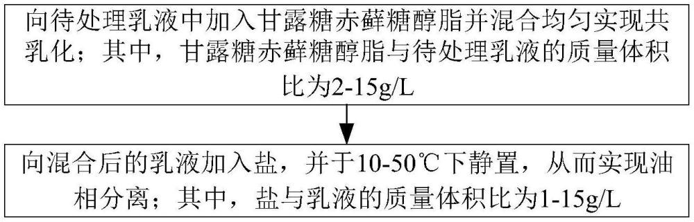 一種甘露糖赤蘚糖醇脂的兩步高效破乳方法