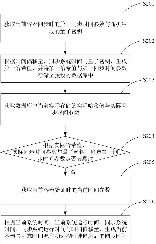 時間同步方法、云服務器、電子設備及存儲介質與流程