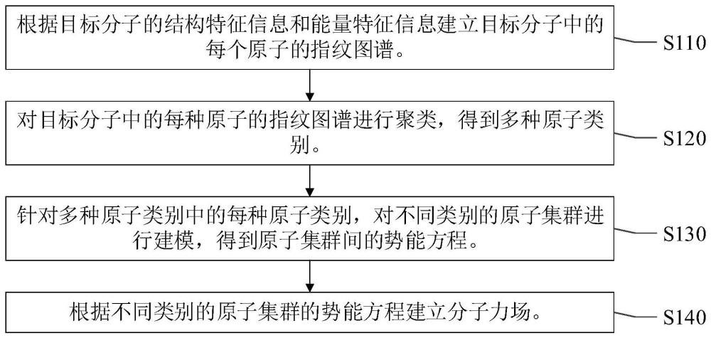 一種分子力場建模方法、裝置、電子設備及存儲介質與流程