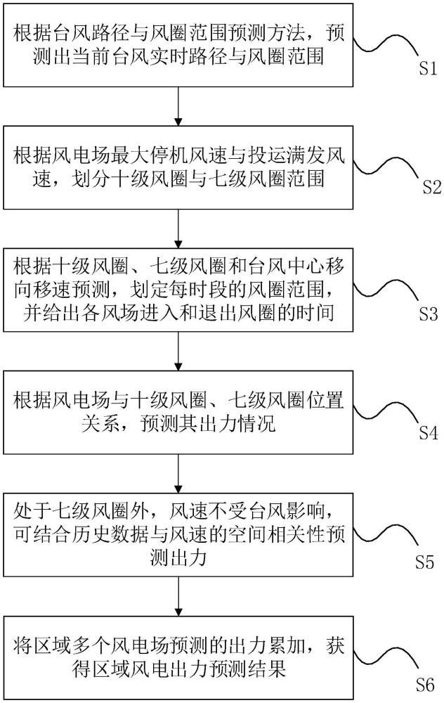 一種臺(tái)風(fēng)過(guò)境區(qū)域風(fēng)電出力預(yù)測(cè)方法及終端設(shè)備