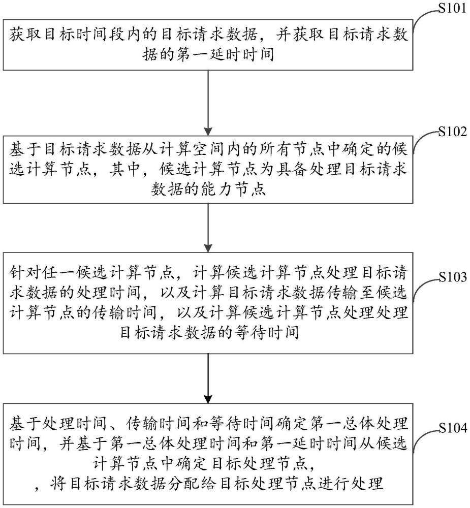 計算節(jié)點分配方法、裝置及電子設(shè)備與流程