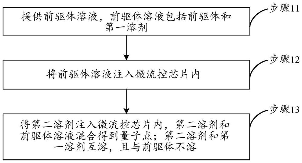 量子點(diǎn)的制備方法及微流控反應(yīng)系統(tǒng)與流程