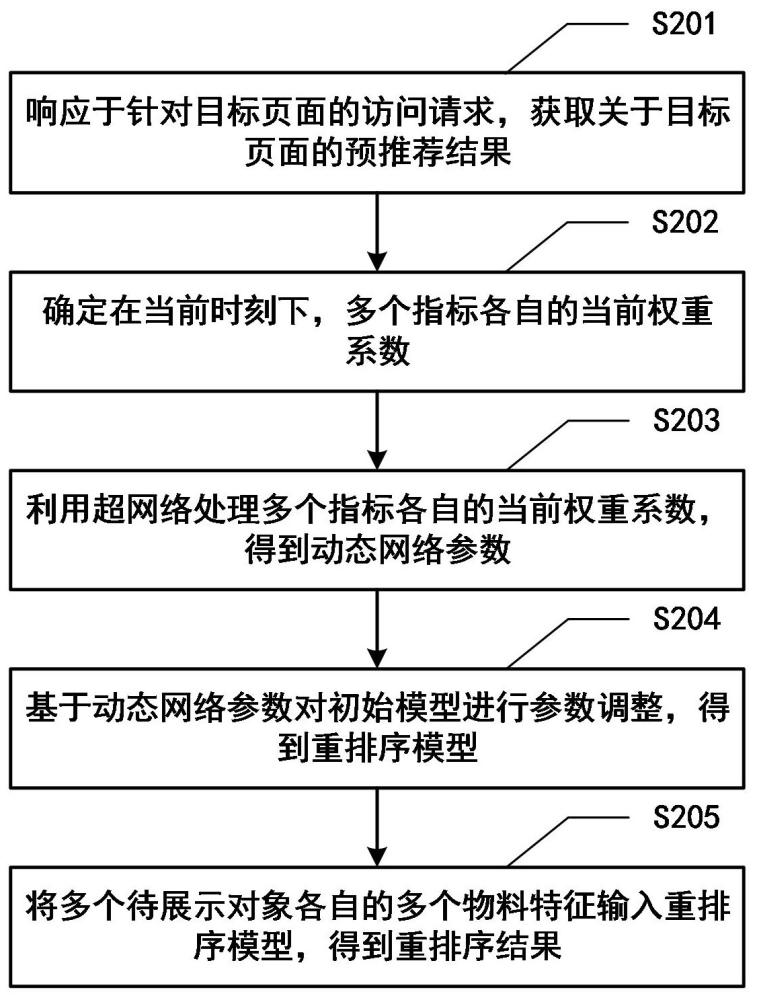 多目標(biāo)重排序方法、裝置、電子設(shè)備及存儲(chǔ)介質(zhì)與流程