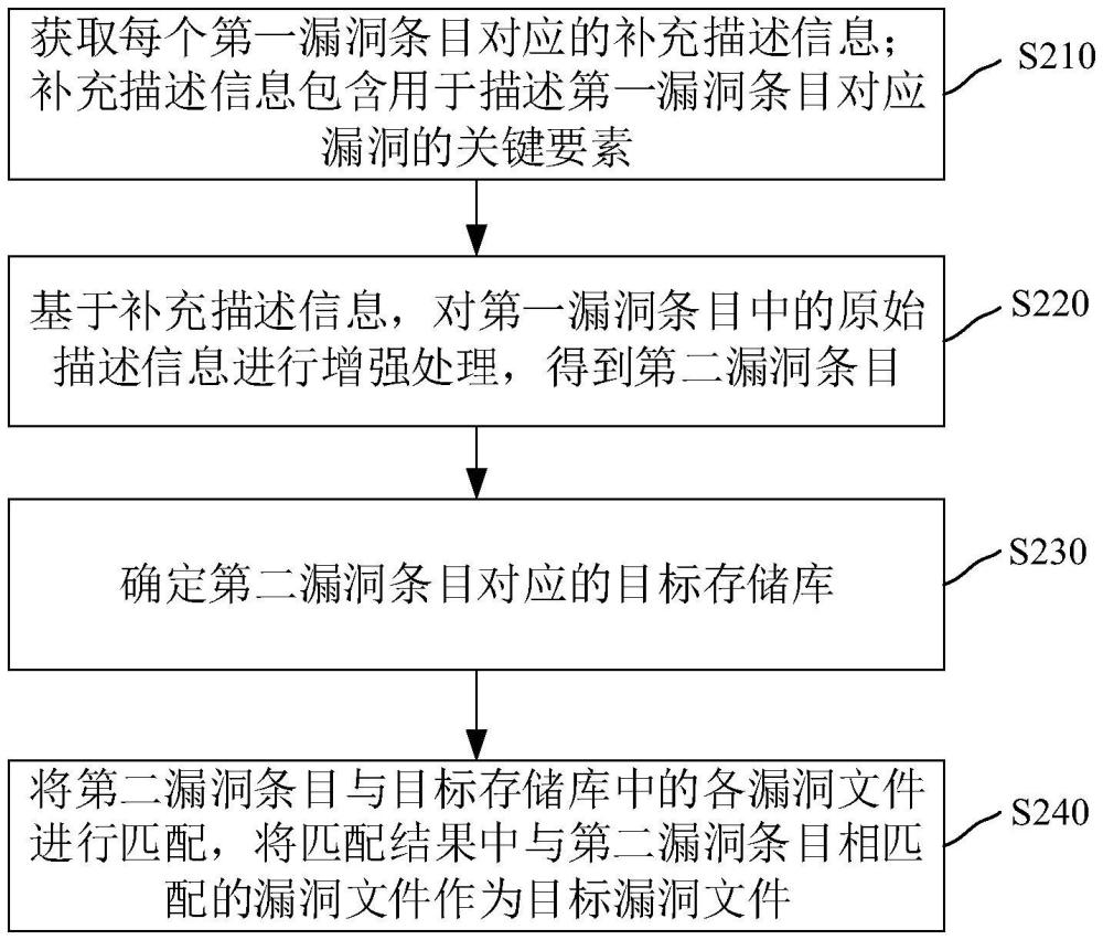 漏洞文件定位方法、裝置、計算機設(shè)備和存儲介質(zhì)與流程