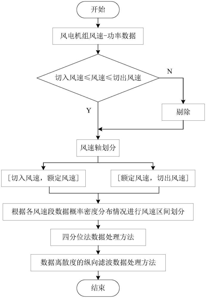 風(fēng)電機(jī)組齒輪箱油池溫度預(yù)測(cè)方法與流程