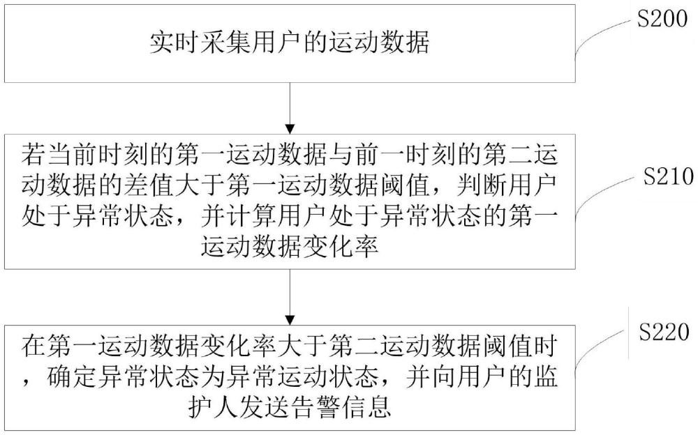 異常運(yùn)動(dòng)狀態(tài)的檢測(cè)方法、裝置、電子設(shè)備及交互系統(tǒng)與流程