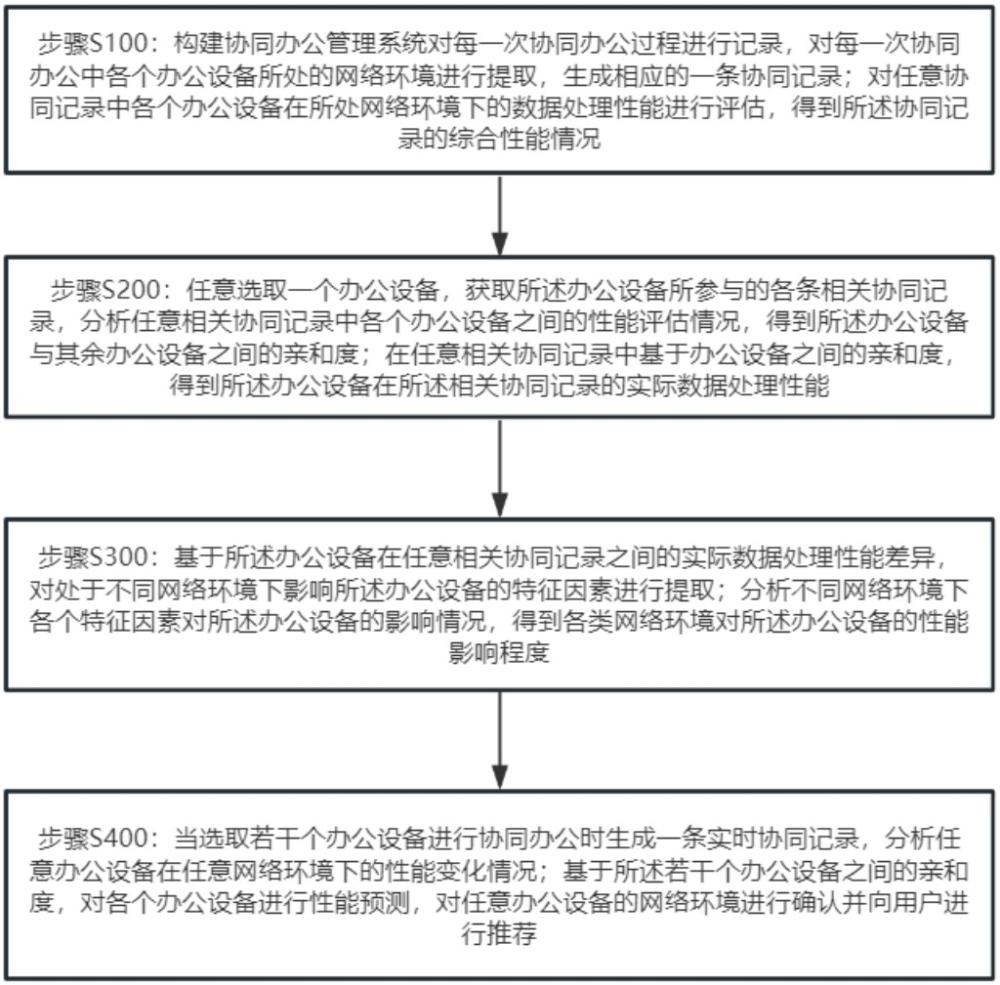 一種基于大數(shù)據(jù)的跨網(wǎng)協(xié)同辦公管理系統(tǒng)及方法與流程