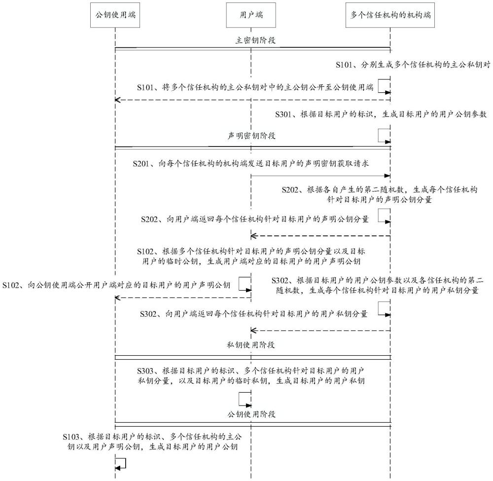 一種多機(jī)構(gòu)的隱式證書公鑰生成方法與流程