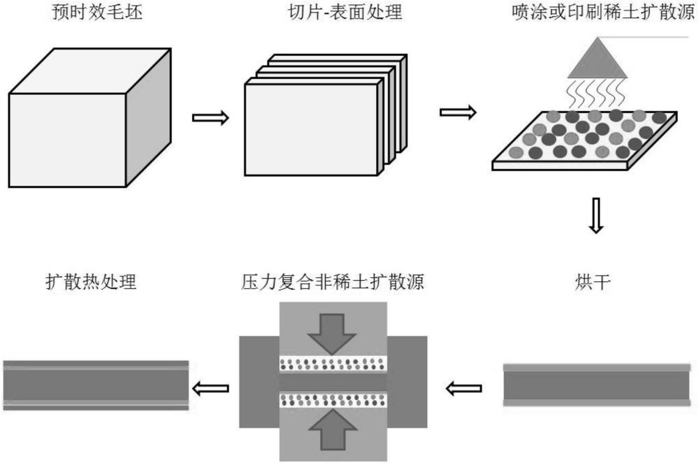 一种烧结钕铁硼压力辅助增强晶界扩散的方法及其磁体与流程