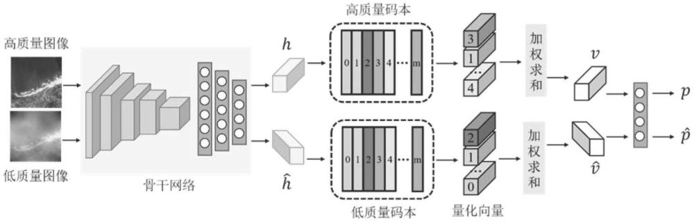 一種基于向量量化的低質(zhì)量遙感圖像深度哈希檢索方法、系統(tǒng)、設(shè)備及介質(zhì)