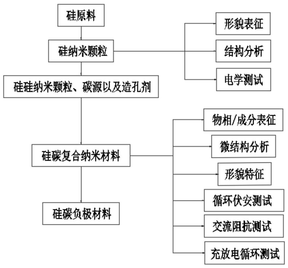 一種硅碳復(fù)合納米材料及其在鋰離子電池中的應(yīng)用的制作方法