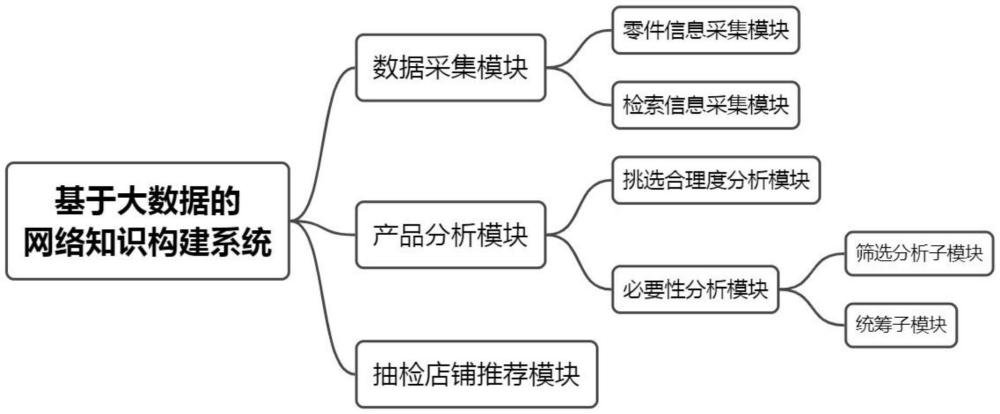 基于大數(shù)據(jù)的網(wǎng)絡(luò)知識構(gòu)建系統(tǒng)的制作方法