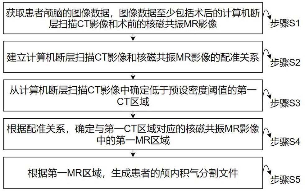 術(shù)后顱內(nèi)積氣分割方法、裝置、設(shè)備、存儲(chǔ)介質(zhì)和程序產(chǎn)品與流程