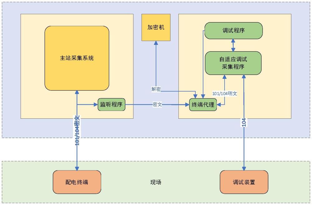 一種基于網(wǎng)卡監(jiān)聽的配電終端批量自適應(yīng)調(diào)試方法及系統(tǒng)與流程