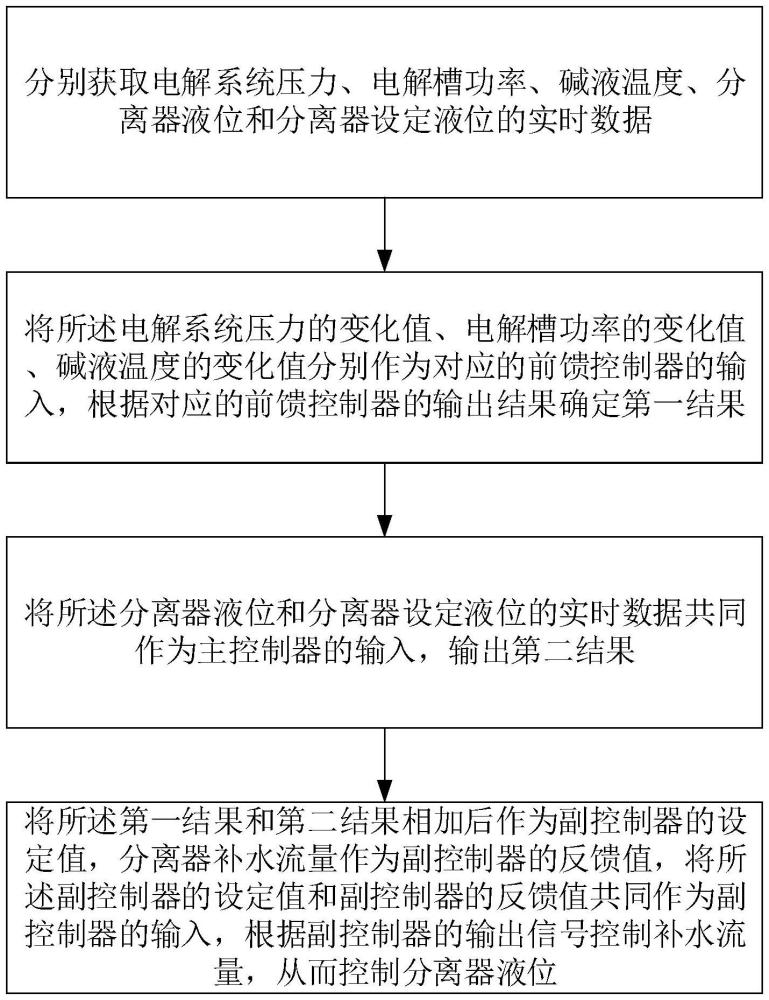 一種電解水制氫過(guò)程中分離器液位的控制方法及系統(tǒng)與流程