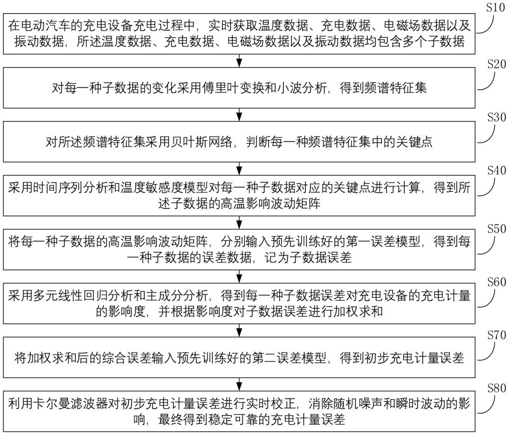 一種高溫地區(qū)的電動汽車充電設(shè)備誤差檢測方法與流程