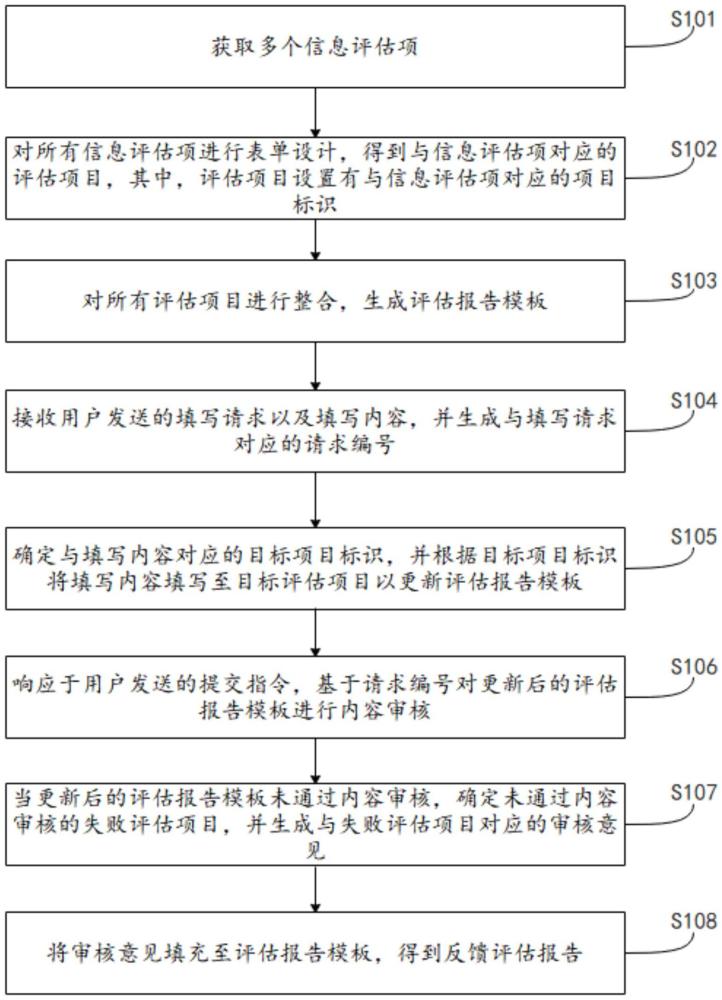 評估報告生成方法、裝置、電子設(shè)備及存儲介質(zhì)與流程