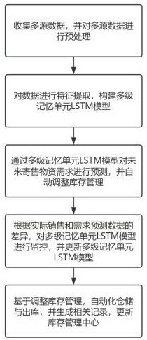 一種寄售制管理系統(tǒng)及其方法與流程