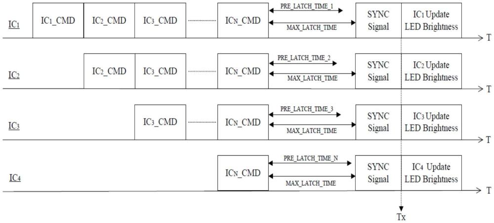 單線式傳輸?shù)耐诫娐返闹谱鞣椒? /><br/><p>本發(fā)明涉及一種單線式傳輸技術(shù)，尤指一種以單線式傳輸方式實(shí)現(xiàn)led亮度同步更新的電路。</p><p><br/><b>背景技術(shù)：</b><br/></p><p>1、請參閱圖1，為傳統(tǒng)單顆芯片的單線式電路接線圖。如圖1所示，芯片11為一用以驅(qū)動顯示設(shè)備中的led(如led晶粒)發(fā)光的集成電路(integrated?circuit，ic)，其包括一輸入端(din)及一輸出端(dout)。芯片11輸出電流至led，并根據(jù)于輸出不同的電流大小而控制led發(fā)出不同的亮度。藉由特定的傳輸協(xié)議，芯片11將可以透過din收到亮度調(diào)整參數(shù)。芯片11取得亮度調(diào)整參數(shù)后，會根據(jù)亮度調(diào)整參數(shù)而調(diào)整輸出的電流大小，便以更新led亮度(led?brightness)。</p><p>2、請參閱圖2，為傳統(tǒng)單顆芯片以單線式傳輸指令的示意圖。如圖1及圖2所示，芯片11預(yù)設(shè)有一栓鎖時間(latch_time)111，當(dāng)芯片11透過din收到一包含有亮度調(diào)整參數(shù)的cmd(command，指令)后，會計(jì)數(shù)一段栓鎖時間(latch_time)111，只要這段栓鎖時間(latch_time)111，din的電位一直維持在低準(zhǔn)位狀態(tài)(l)，即代表從din所輸入的cmd已傳輸完畢，此時芯片11根據(jù)cmd中的亮度調(diào)整參數(shù)而調(diào)整輸出電流。</p><p>3、請參閱圖3，為傳統(tǒng)多顆芯片的單線式電路接線圖。如圖3所示，多顆芯片(ic1～icn)11串接一起，前一顆芯片11的dout將作為下一顆芯片11的din，故芯片11與芯片11間僅透過單線連接。一主機(jī)傳輸而來的訊息，經(jīng)由第一顆芯片(ic1)11的din輸入，并透過芯片(ic1～icn-1)11的dout1～doutn-1依序傳輸，以傳輸至最后一顆芯片(icn)11。</p><p>4、請參閱圖4，為傳統(tǒng)多顆芯片的單線式傳輸結(jié)果示意圖。如圖3及圖4所示，當(dāng)有n顆芯片(ic1～icn)11的cmds需要傳輸時，主機(jī)會送出n筆連貫的cmds。每顆芯片11透過din收到連貫的cmds后，從連貫的cmds中取出對應(yīng)的cmd，剩余的cmds透過dout傳輸下去。當(dāng)n筆連續(xù)的cmds都送完后，din的電位維持在低準(zhǔn)位狀態(tài)(l)，每顆芯片11各自數(shù)完栓鎖時間(latch_time)111后，就會根據(jù)所收到cmd中的亮度調(diào)整參數(shù)而更新led的亮度。</p><p>5、然而，由于半導(dǎo)體制程上的變異，每顆芯片11的內(nèi)頻會存在差異，因此，即使每顆芯片11預(yù)設(shè)相同的栓鎖時間(latch_time)111，實(shí)際計(jì)數(shù)出的栓鎖時間(latch_time)111的時間長并不一致，如ic1計(jì)數(shù)出的栓鎖時間(latch_time_1)的時間長為t3、ic2計(jì)數(shù)的栓鎖時間(latch_time_2)的時間長為t1，ic3計(jì)數(shù)出的栓鎖時間(latch_time_3)的時間長為t2，而icn計(jì)數(shù)出的栓鎖時間(latch_time_n)的時間長為t4。由于每顆芯片11實(shí)際計(jì)數(shù)出的栓鎖時間(latch_time)111的時間長并不一致，故每顆芯片11更新led亮度的時間點(diǎn)將有所不同，此將會造成顯示設(shè)備之顯示質(zhì)量的下降。</p><br/><p><b>技術(shù)實(shí)現(xiàn)思路</b></p><p>1、本發(fā)明的一目的在于提出一種創(chuàng)新的單線式傳輸?shù)耐椒椒?，其以單線式連接多顆芯片，多筆連貫的亮度控制指令傳輸至多顆芯片，多筆連貫的亮度控制指令以單線式傳輸在多顆芯片間；每一顆芯片從多筆連貫的亮度控制指令中取出至少一筆對應(yīng)的亮度控制指令而其余的亮度控制指令繼續(xù)傳輸至下一顆芯片；再者，由于芯片會因?yàn)橹瞥躺系淖儺惗沟脙?nèi)頻產(chǎn)生誤差，以致每一芯片原本所預(yù)設(shè)的栓鎖時間并不一致，導(dǎo)致無法同步地更新led的亮度；于此，為改善led亮度無法同步更新的問題，本發(fā)明芯片將以預(yù)設(shè)的栓鎖時間與芯片的內(nèi)頻最大誤差值的加總來設(shè)定出一最大值栓鎖時間；每一顆芯片在取得對應(yīng)的亮度控制指令后開始計(jì)數(shù)；當(dāng)計(jì)數(shù)至最大值栓鎖時間后，芯片將接收一同步訊號；所有的芯片在接收到同步訊號后，以利用個自對應(yīng)的亮度控制指令中的一亮度調(diào)整參數(shù)同步更新led亮度。如此，顯示設(shè)備中的led亮度即可同步更新，以便提高顯示設(shè)備的顯示質(zhì)量。</p><p>2、為了實(shí)現(xiàn)上述目的，本發(fā)明采用了如下技術(shù)方案：</p><p>3、為達(dá)到上述的目的，本發(fā)明提供一種單線式傳輸?shù)耐椒椒ǎ涮卣髟谟?，包括：以單線式連接多顆芯片；傳輸多筆連貫的指令至多顆芯片；以單線式傳輸多筆連貫的指令在多顆芯片間且每一顆芯片從多筆連貫的指令中取出至少一筆對應(yīng)的指令而其余的指令繼續(xù)傳輸至下一顆芯片；令每一顆芯片取得對應(yīng)的指令后開始計(jì)數(shù)；令每一顆芯片計(jì)數(shù)至一最大值栓鎖時間后接收一同步訊號；令所有的芯片在接收到同步訊號后以個自對應(yīng)的指令中的一亮度調(diào)整參數(shù)同步更新led亮度。</p><p>4、較佳地，單線式傳輸?shù)耐椒椒ǜǎ涸O(shè)定一預(yù)設(shè)的栓鎖時間至每一顆芯片中；及加總預(yù)設(shè)的栓鎖時間與一芯片的內(nèi)頻最大誤差值而決定最大值栓鎖時間。</p><p>5、較佳地，單線式傳輸?shù)耐椒椒ǜǎ毫钚酒詫?yīng)的指令中的一亮度調(diào)整參數(shù)來控制輸出電流的大小進(jìn)而更新led的亮度。</p><p>6、另外，本發(fā)明又提供一種單線式傳輸?shù)耐诫娐?，其特征在于，包括：多顆芯片，以單線式連接多顆芯片，多筆連貫的亮度控制指令被傳輸至多顆芯片，多筆連貫的亮度控制指令以單線式傳輸在多顆芯片間，每一顆芯片從多筆連貫的亮度控制指令中取出至少一筆對應(yīng)的亮度控制指令而其余的亮度控制指令繼續(xù)傳輸至下一顆芯片；其中，每一顆芯片包括一輸入端及一輸出端，其電路架構(gòu)包括：計(jì)數(shù)器，連接輸入端，設(shè)定有一最大值栓鎖時間；開關(guān)器；同步訊號接收器，連接輸入端、計(jì)數(shù)器及開關(guān)器；第一數(shù)據(jù)栓鎖器，連接輸入端及開關(guān)器，從輸入端接收對應(yīng)的亮度控制指令且儲存對應(yīng)的亮度控制指令；第二數(shù)據(jù)栓鎖器，連接開關(guān)器；及l(fā)ed驅(qū)動器，連接第二數(shù)據(jù)栓鎖器及輸出端；其中，當(dāng)每一顆芯片取得對應(yīng)的亮度控制指令后，計(jì)數(shù)器開始計(jì)數(shù)；當(dāng)計(jì)數(shù)器計(jì)數(shù)到最大值栓鎖時間時，同步訊號接收器接收一同步訊號且控制開關(guān)器導(dǎo)通第一數(shù)據(jù)栓鎖器與第二數(shù)據(jù)栓鎖器間的線路，以將第一數(shù)據(jù)栓鎖器所儲存的對應(yīng)的亮度控制指令更新至第二數(shù)據(jù)栓鎖器，led驅(qū)動器從數(shù)據(jù)栓鎖器取得對應(yīng)的亮度控制指令且根據(jù)對應(yīng)的亮度控制指令更新led的亮度。</p><p>7、較佳地，計(jì)數(shù)器更設(shè)定有一預(yù)設(shè)的栓鎖時間，最大值栓鎖時間為預(yù)設(shè)的栓鎖時間與一芯片的內(nèi)頻最大誤差值的加總。</p><p>8、較佳地，亮度控制指令包括一亮度調(diào)整參數(shù)，led驅(qū)動器以亮度控制指令的亮度調(diào)整參數(shù)控制輸出電流的大小而更新led的亮度。</p><p>9、本發(fā)明技術(shù)優(yōu)勢在于：以單線式連接各芯片，并在各芯片中制訂一最大值栓鎖時間，在各芯片收到亮度控制指令時，將計(jì)數(shù)至最大值栓鎖時間，并在收到同步訊號后，所有芯片根據(jù)于亮度控制指令更新led亮度，將可以達(dá)到同一時間變化led亮度的目的，以改善顯示設(shè)備的顯示質(zhì)量。</p><br/><br><b>技術(shù)特征：</b><br/><p>1.一種單線式傳輸?shù)耐诫娐?，其特征在于，包括?/p><p>2.如權(quán)利要求1所述的單線式傳輸?shù)耐诫娐?，其特征在于，其中該?jì)數(shù)器更設(shè)定有一預(yù)設(shè)的栓鎖時間，該最大值栓鎖時間為該預(yù)設(shè)的栓鎖時間與一該芯片的內(nèi)頻最大誤差值的加總。</p><p>3.如權(quán)利要求1所述的單線式傳輸?shù)耐诫娐?，其特征在于，其中該亮度控制指令包括一亮度調(diào)整參數(shù)，該led驅(qū)動器以該亮度控制指令的該亮度調(diào)整參數(shù)控制輸出電流的大小而更新led的亮度。</p><br/><b>技術(shù)總結(jié)</b><br>本發(fā)明公開了一種單線式傳輸?shù)耐诫娐罚涮卣髟谟冢阂詥尉€式連接多顆芯片，多筆連貫的亮度控制指令傳輸至多顆芯片，多筆連貫的亮度控制指令以單線式傳輸在多顆芯片間；每一顆芯片從多筆連貫的亮度控制指令中取出一筆對應(yīng)的亮度控制指令而其余的亮度控制指令繼續(xù)傳輸至下一顆芯片；每一顆芯片在取得對應(yīng)的亮度控制指令后開始計(jì)數(shù)；當(dāng)計(jì)數(shù)至一最大值栓鎖時間后，芯片將接收一同步訊號；所有的芯片在接收到同步訊號后，以利用個自對應(yīng)的指令中的一亮度調(diào)整參數(shù)同步更新LED亮度。<br/><br/><b>技術(shù)研發(fā)人員：</b>邱珦益,謝沛杉<br/><b>受保護(hù)的技術(shù)使用者：</b>南寧初芯集成電路設(shè)計(jì)有限公司<br/><b>技術(shù)研發(fā)日：</b><br/><b>技術(shù)公布日：</b>2025/1/2
                        </div>
                        </div>
                        <div   id=
