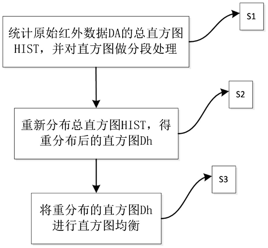 一種基于重分布的紅外分段雙平臺(tái)直方圖增強(qiáng)方法與流程