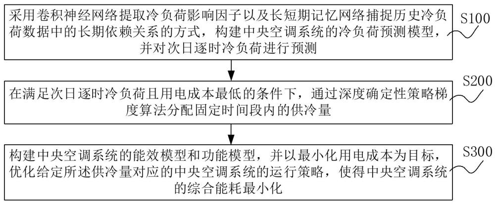 中央空調(diào)系統(tǒng)的節(jié)能控制方法、裝置及介質(zhì)與流程