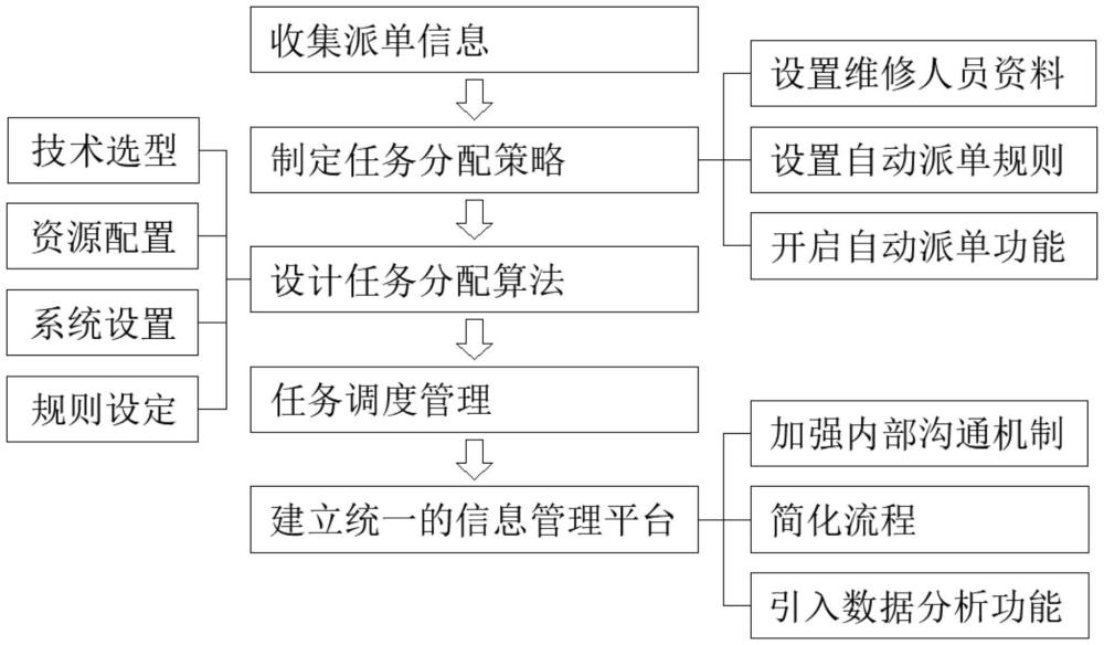 一種物業(yè)服務(wù)工單自動化分配方法及系統(tǒng)與流程