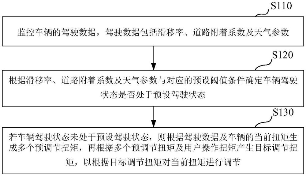 一種車輛扭矩自適應(yīng)調(diào)節(jié)方法、裝置、電子設(shè)備及介質(zhì)與流程