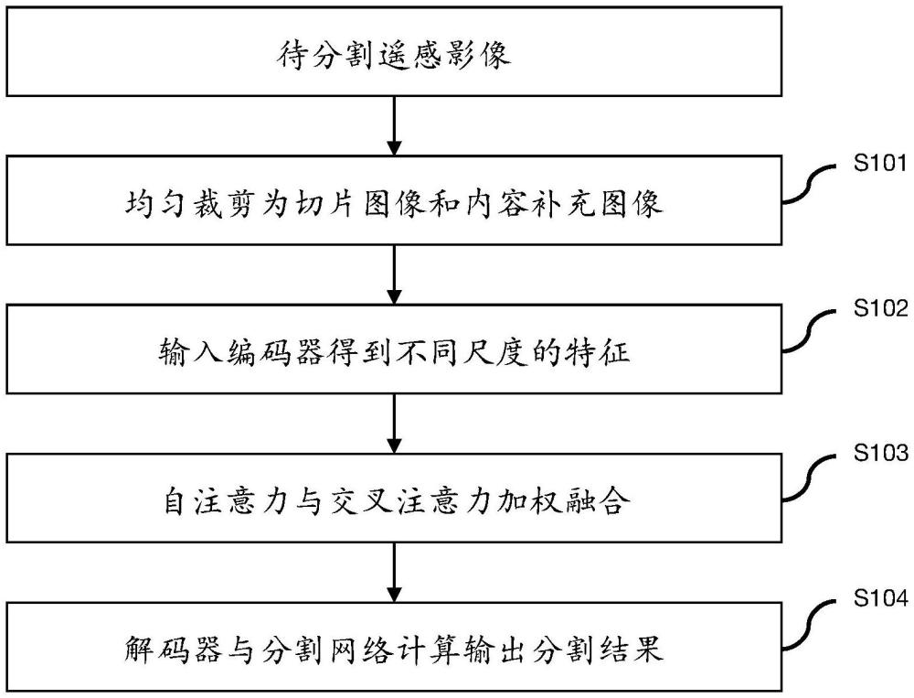 一種基于多尺度圖像內(nèi)容互補(bǔ)的遙感影像智能分割方法