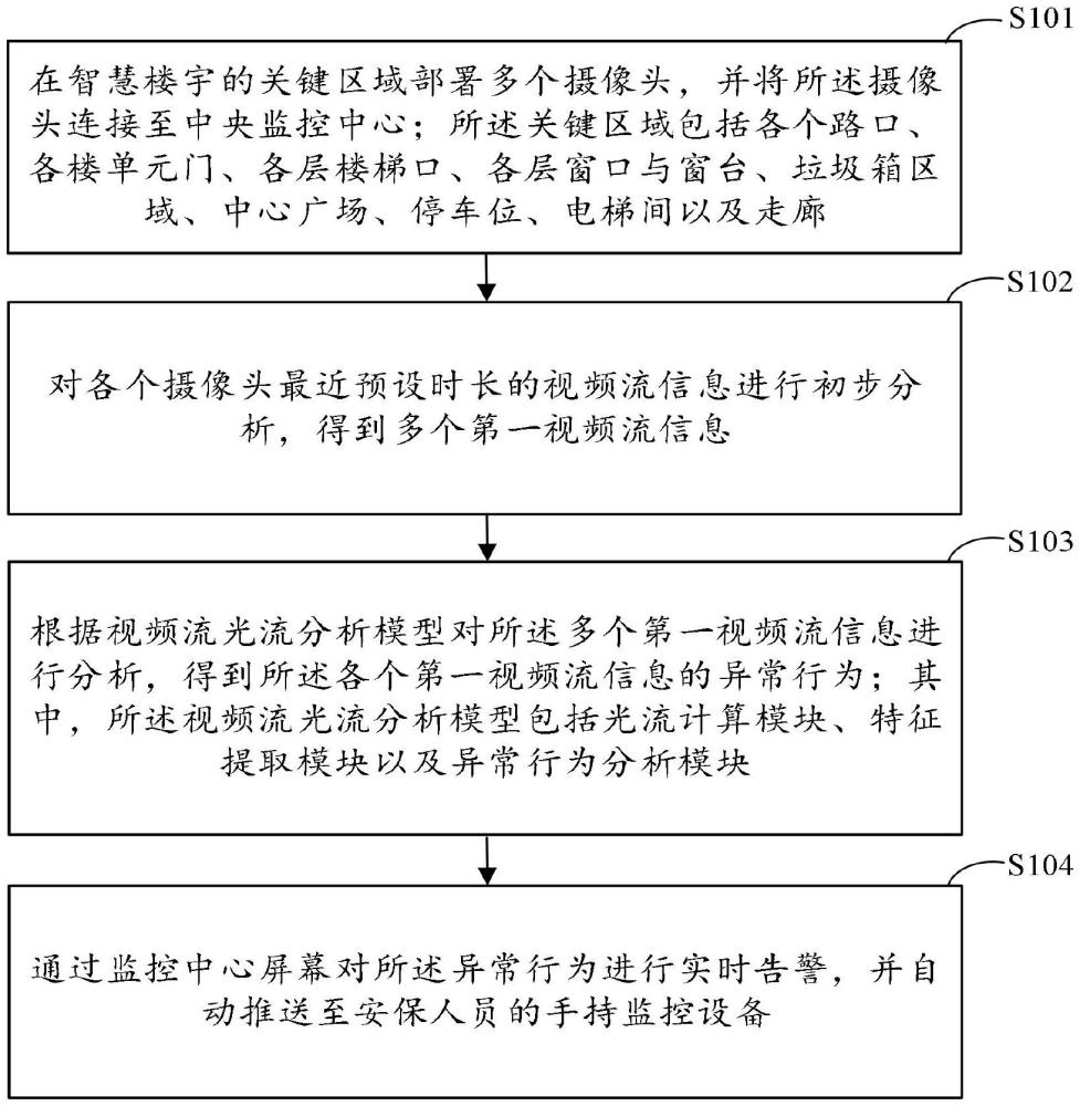 用于智慧樓宇的安全性視頻監(jiān)控方法及相關(guān)裝置與流程