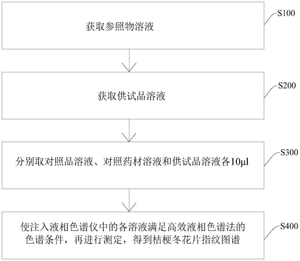 桔梗冬花片指紋圖譜檢測方法與流程