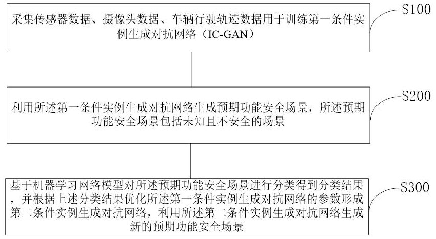 預(yù)期功能安全場景自動生成方法、裝置及電子設(shè)備與流程