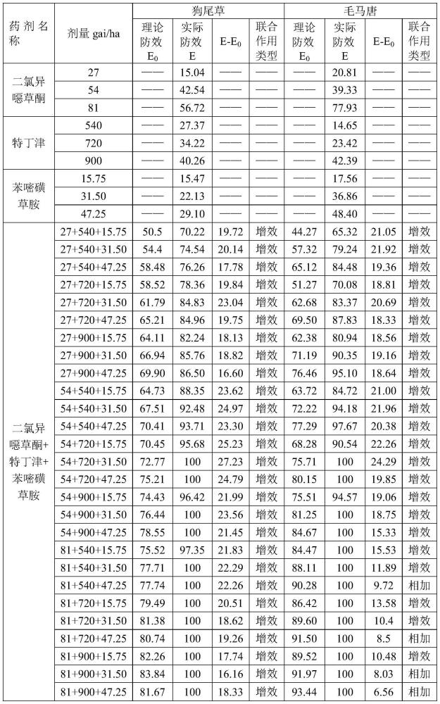 一种高粱田除草剂及其应用的制作方法