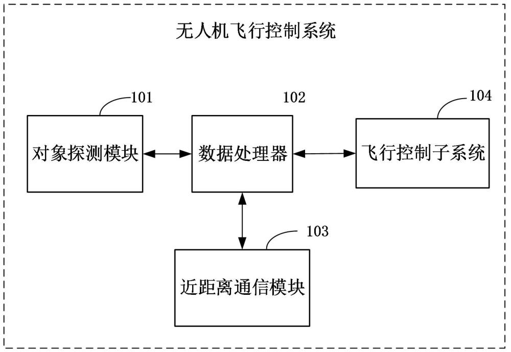 無人機飛行控制系統(tǒng)、方法、裝置、設備和介質(zhì)與流程