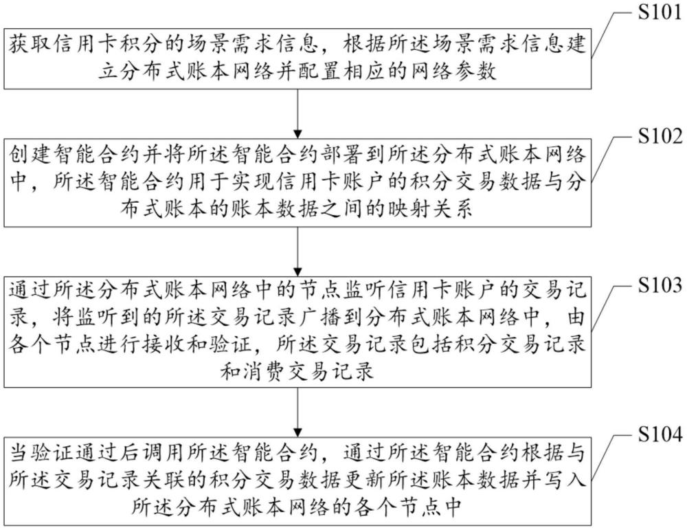 一種分布式的信用卡積分處理方法、裝置、設(shè)備及介質(zhì)與流程