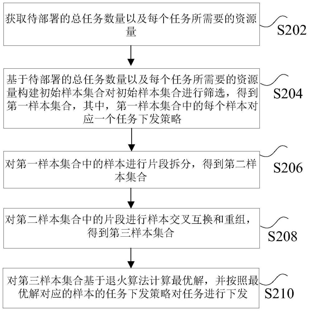 任務(wù)下發(fā)的方法、裝置、電子設(shè)備及非易失性存儲(chǔ)介質(zhì)與流程