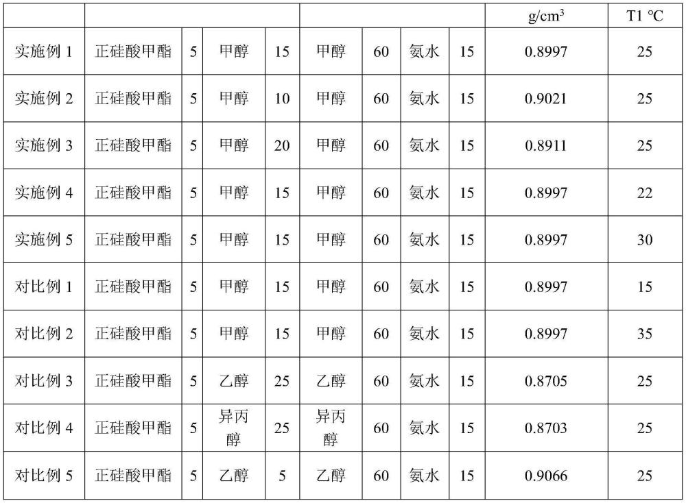 一种纳米二氧化硅颗粒的制备方法与流程