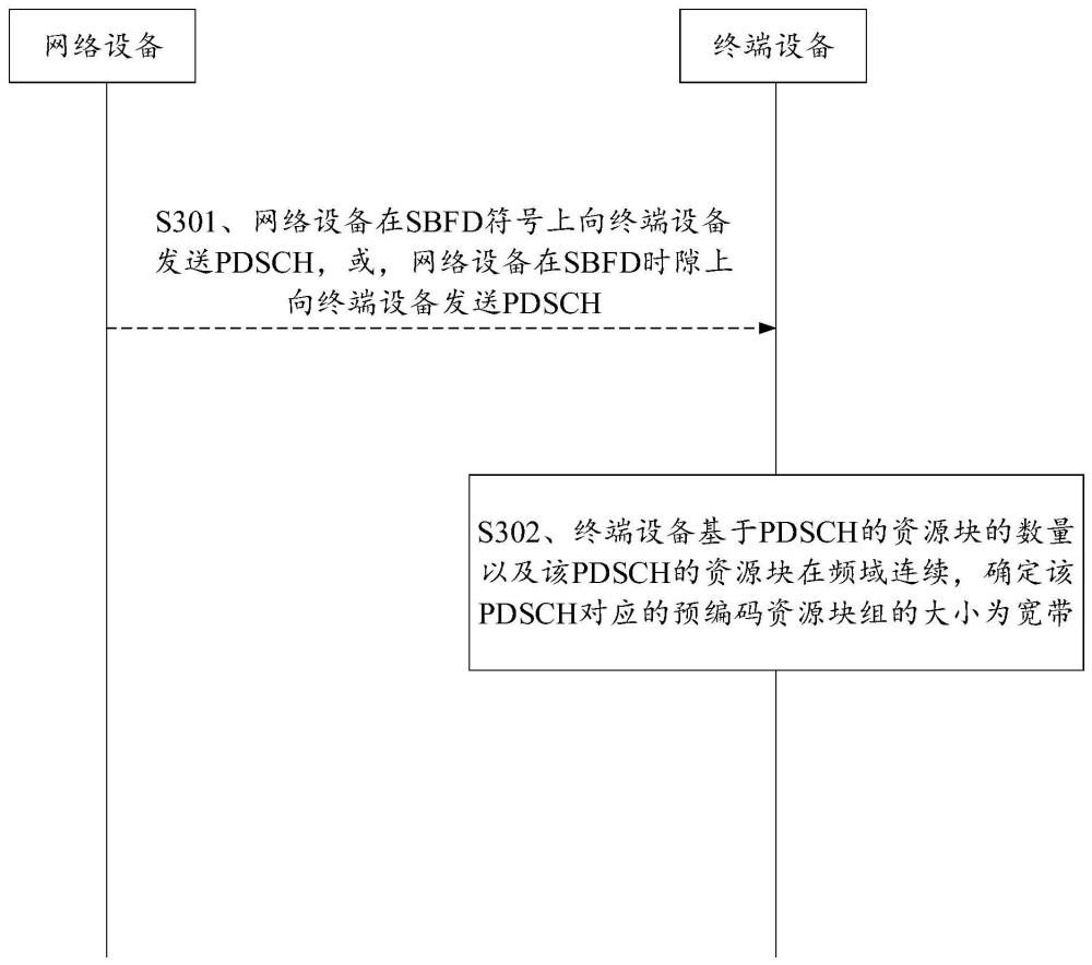 預(yù)編碼資源塊組大小的確定方法、裝置、芯片及模組設(shè)備與流程