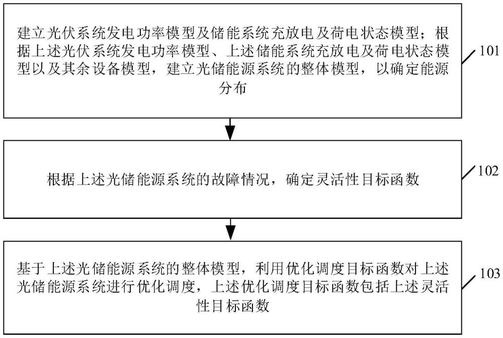 光儲(chǔ)能源系統(tǒng)多目標(biāo)優(yōu)化調(diào)度方法與流程