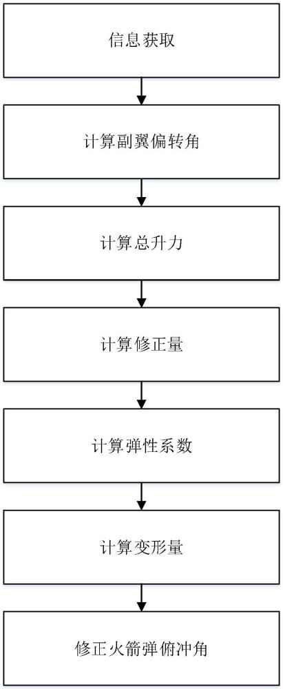 一種基于機(jī)翼變形的火箭彈俯沖角修正方法與流程