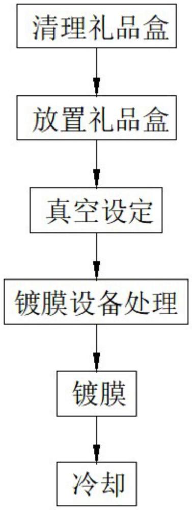 一種禮品盒防水鍍膜生產(chǎn)工藝的制作方法