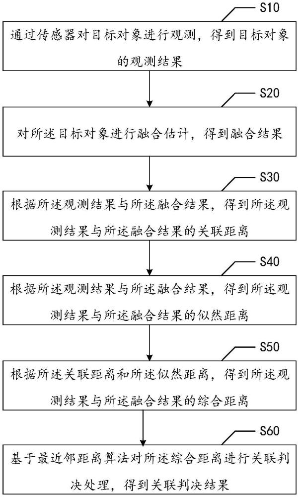 多傳感器融合的目標(biāo)關(guān)聯(lián)方法、裝置、設(shè)備及存儲介質(zhì)與流程